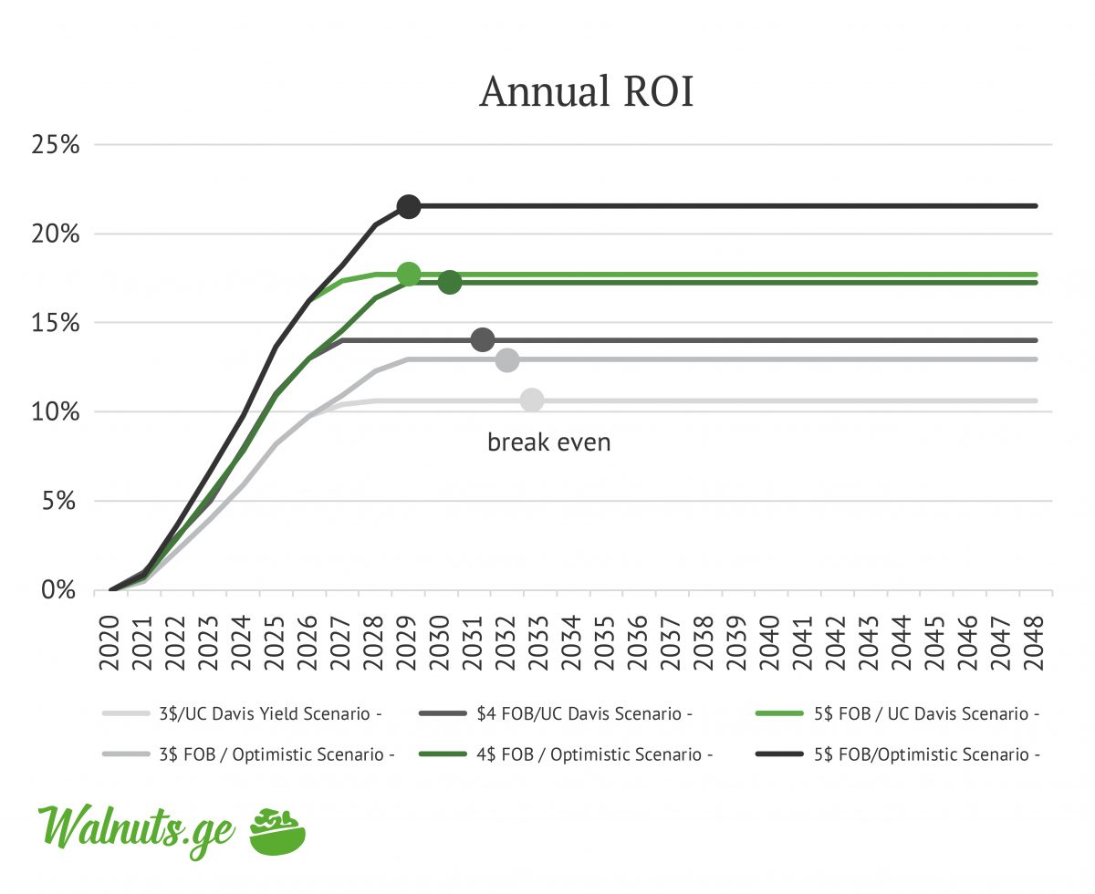 05_ROI Royalty Scenarios
