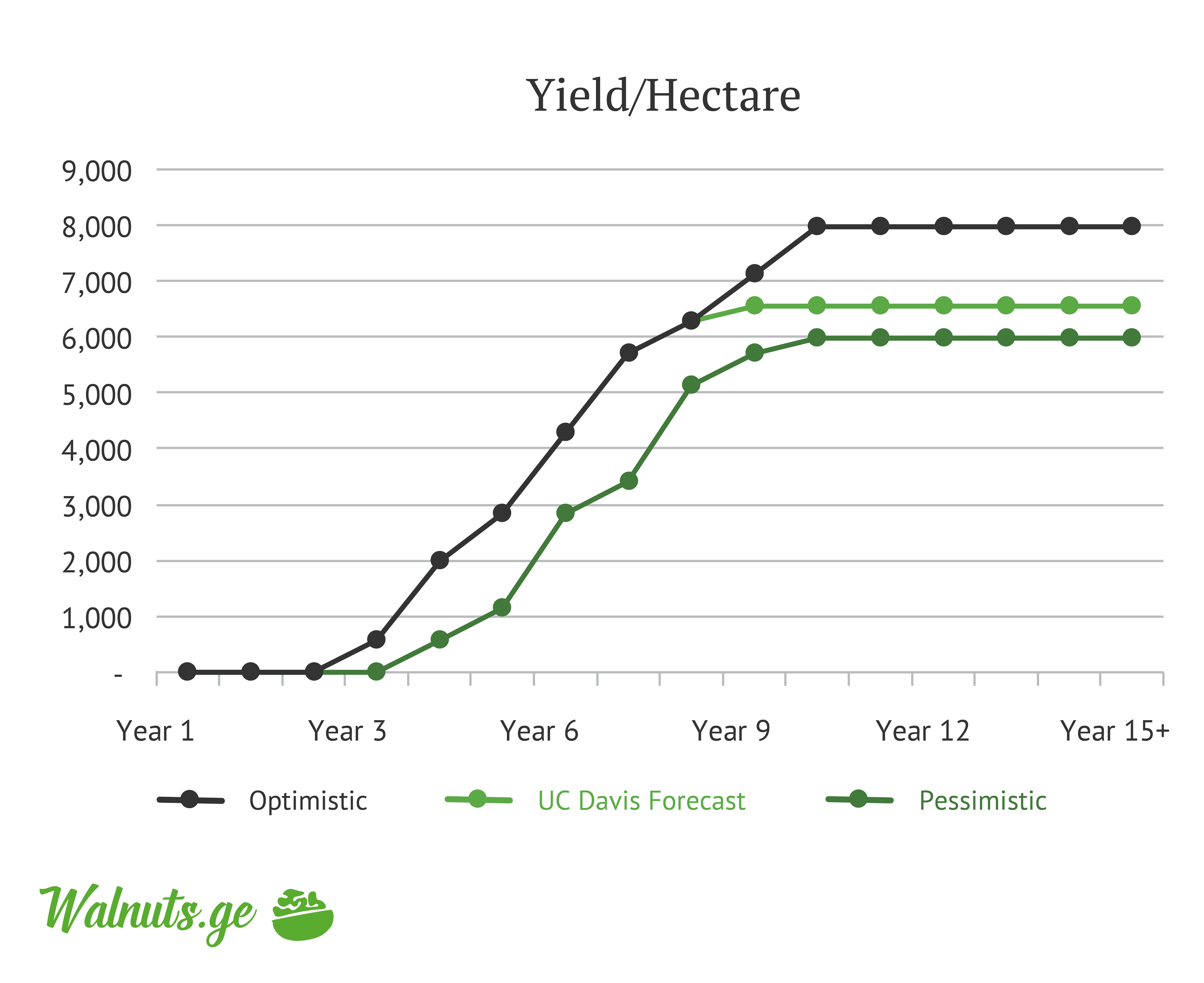 Managed Walnut Orchards WALNUTS.GE